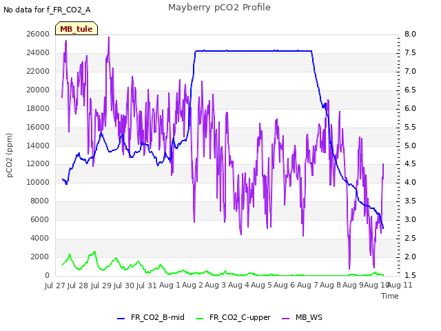 plot of Mayberry pCO2 Profile