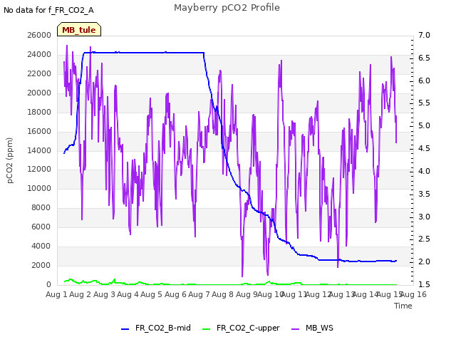 plot of Mayberry pCO2 Profile