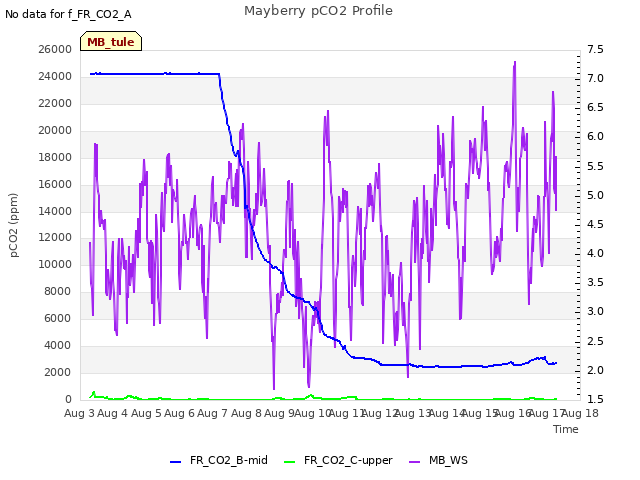 plot of Mayberry pCO2 Profile