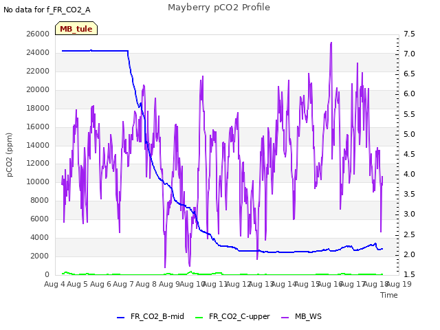 plot of Mayberry pCO2 Profile