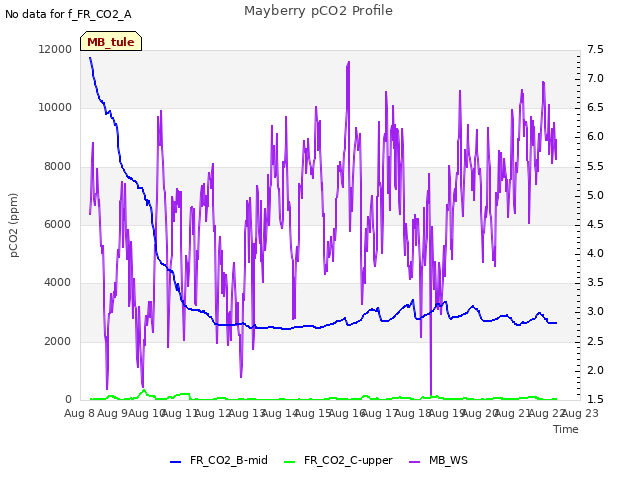 plot of Mayberry pCO2 Profile