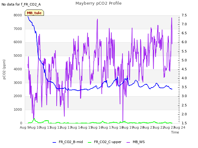 plot of Mayberry pCO2 Profile