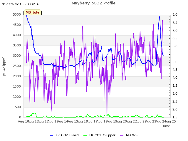 plot of Mayberry pCO2 Profile