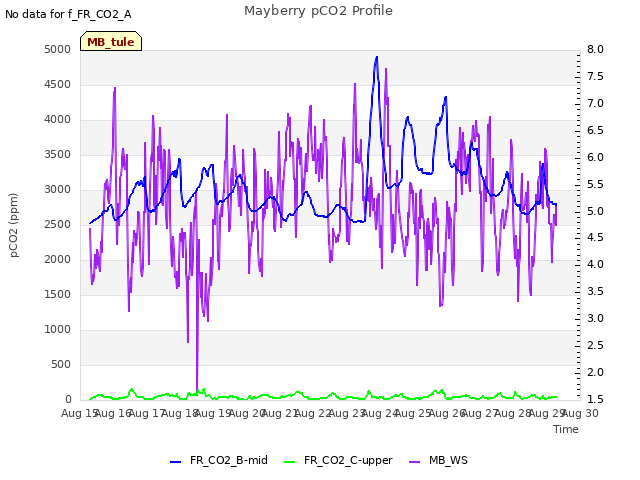 plot of Mayberry pCO2 Profile