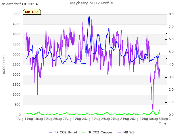 plot of Mayberry pCO2 Profile