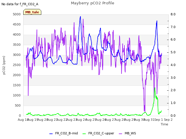 plot of Mayberry pCO2 Profile