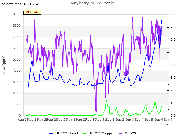 plot of Mayberry pCO2 Profile