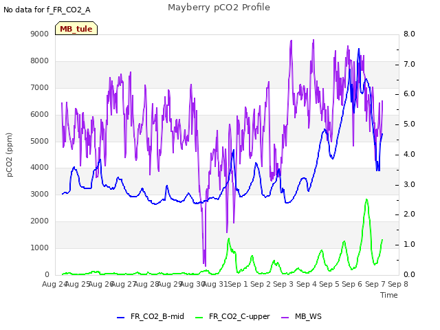 plot of Mayberry pCO2 Profile