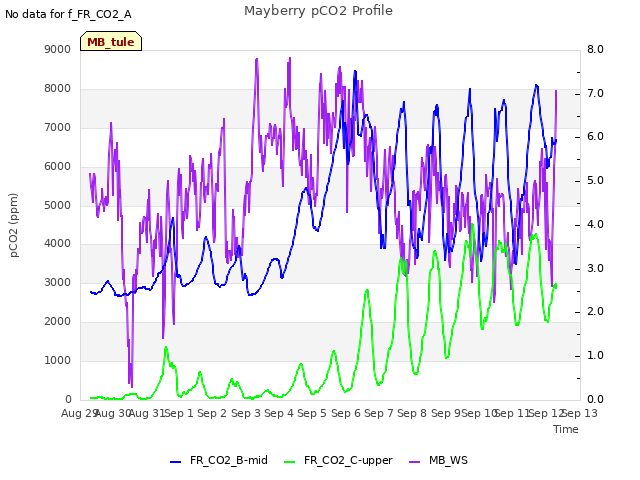 plot of Mayberry pCO2 Profile