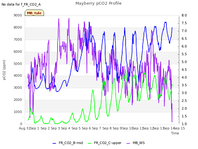 plot of Mayberry pCO2 Profile