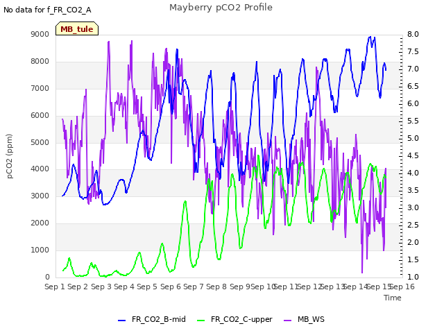 plot of Mayberry pCO2 Profile