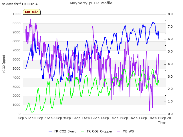 plot of Mayberry pCO2 Profile