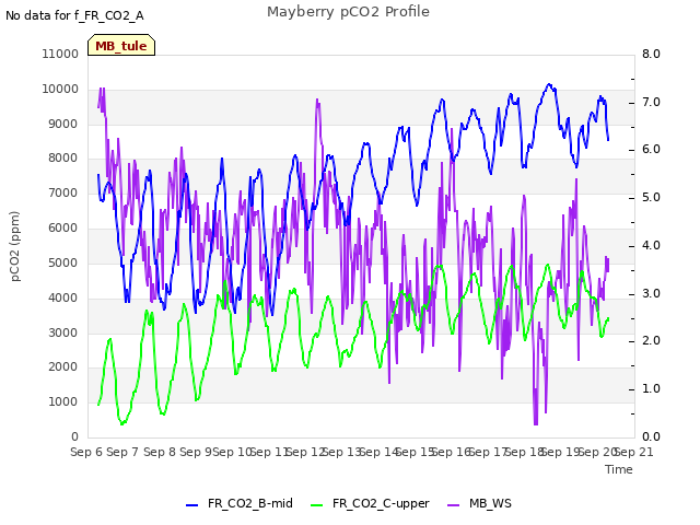 plot of Mayberry pCO2 Profile