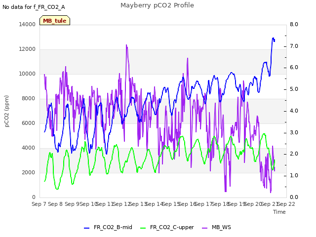 plot of Mayberry pCO2 Profile