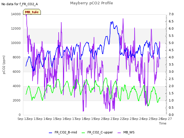 plot of Mayberry pCO2 Profile