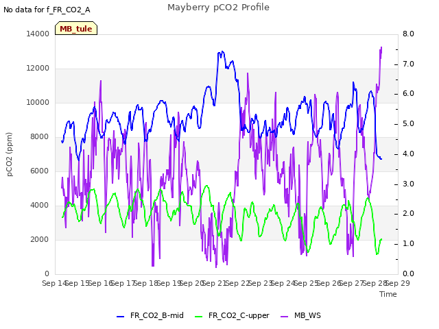 plot of Mayberry pCO2 Profile
