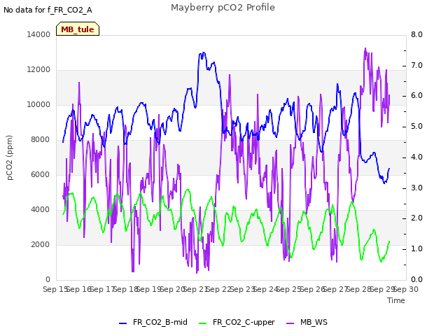 plot of Mayberry pCO2 Profile