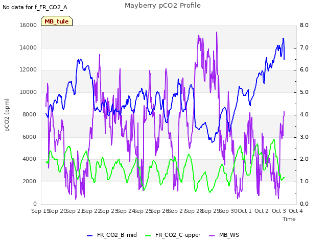 plot of Mayberry pCO2 Profile