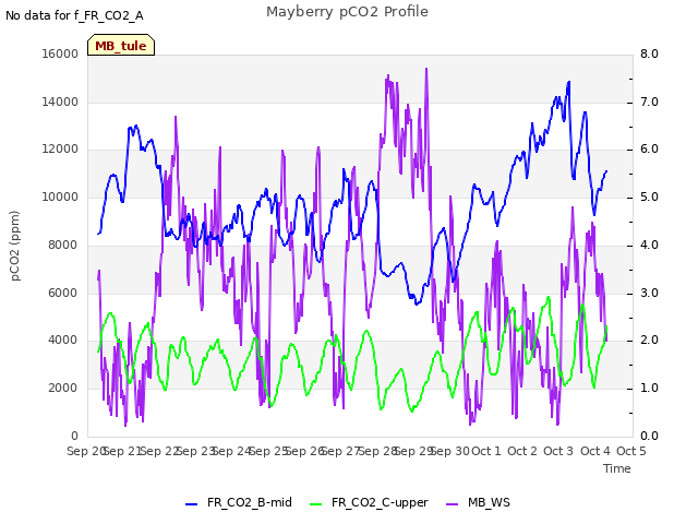 plot of Mayberry pCO2 Profile