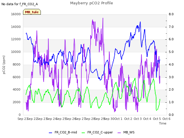 plot of Mayberry pCO2 Profile