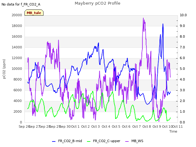 plot of Mayberry pCO2 Profile