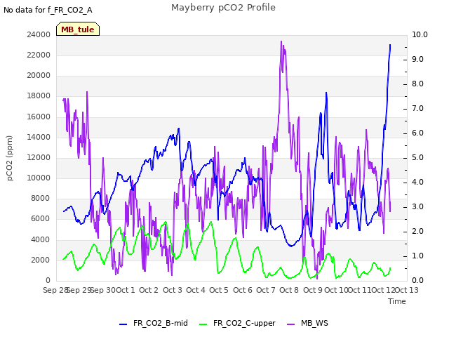 plot of Mayberry pCO2 Profile
