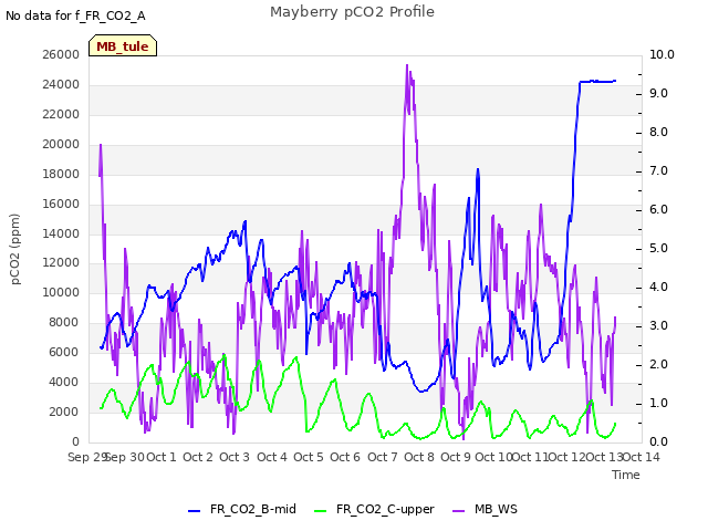 plot of Mayberry pCO2 Profile