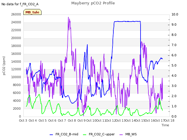 plot of Mayberry pCO2 Profile