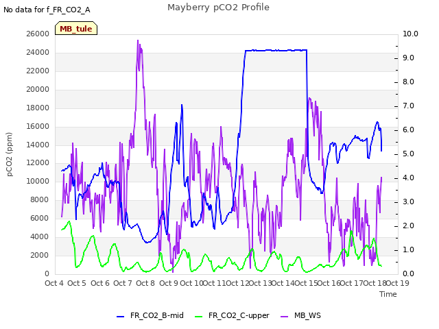 plot of Mayberry pCO2 Profile