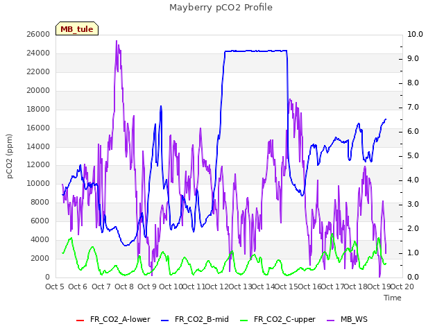 plot of Mayberry pCO2 Profile