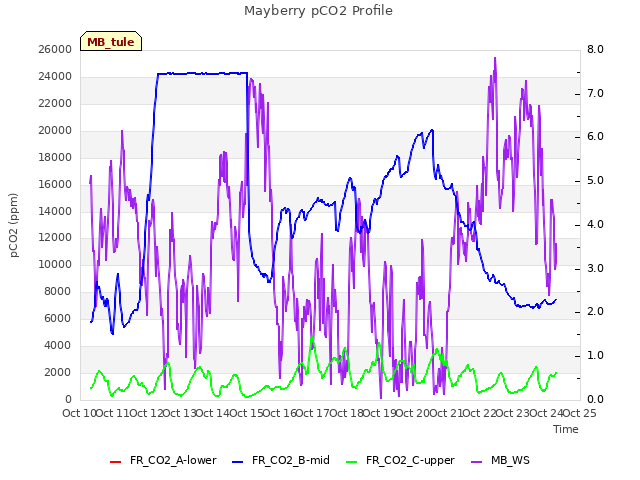 plot of Mayberry pCO2 Profile