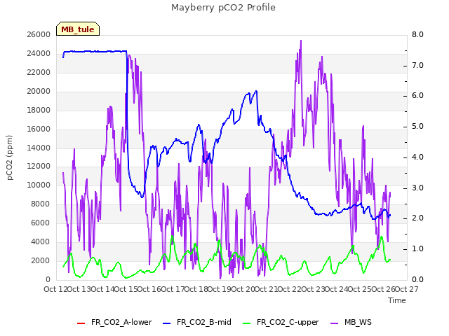 plot of Mayberry pCO2 Profile