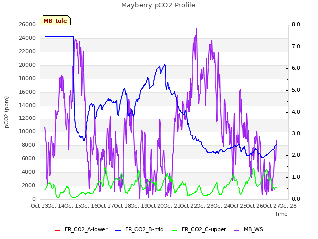 plot of Mayberry pCO2 Profile