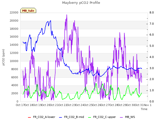 plot of Mayberry pCO2 Profile