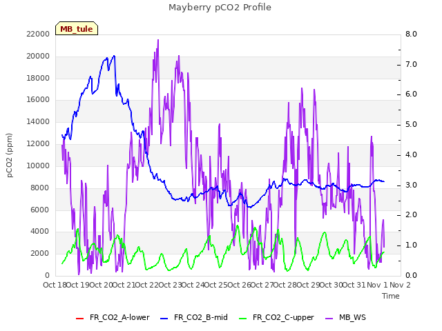 plot of Mayberry pCO2 Profile