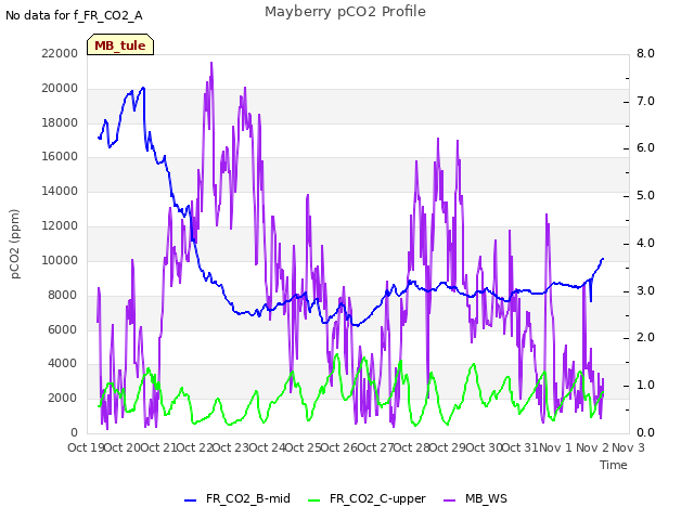 plot of Mayberry pCO2 Profile