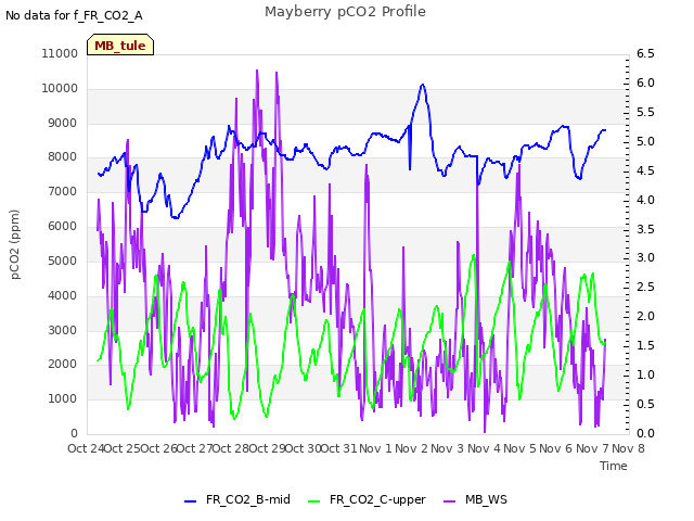 plot of Mayberry pCO2 Profile