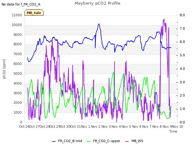 plot of Mayberry pCO2 Profile