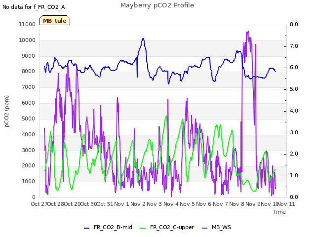 plot of Mayberry pCO2 Profile