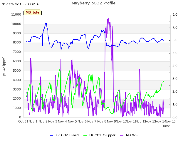 plot of Mayberry pCO2 Profile