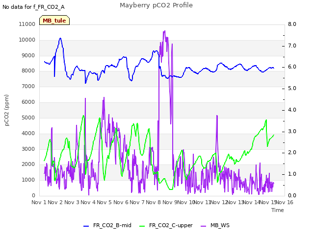 plot of Mayberry pCO2 Profile