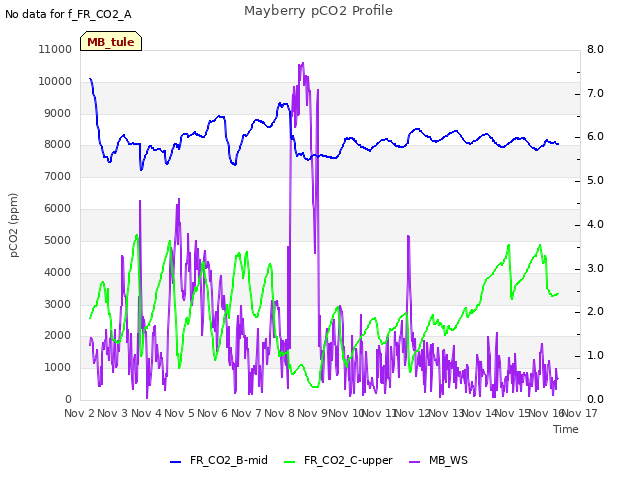 plot of Mayberry pCO2 Profile