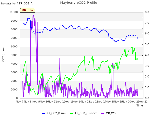 plot of Mayberry pCO2 Profile