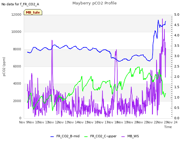 plot of Mayberry pCO2 Profile