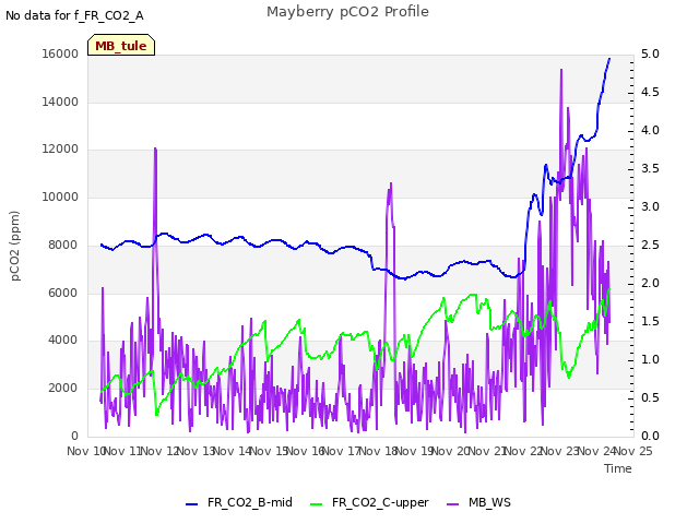 plot of Mayberry pCO2 Profile