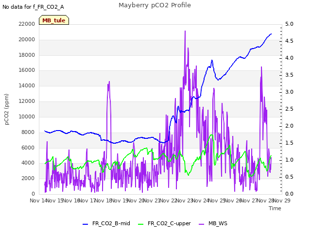 plot of Mayberry pCO2 Profile