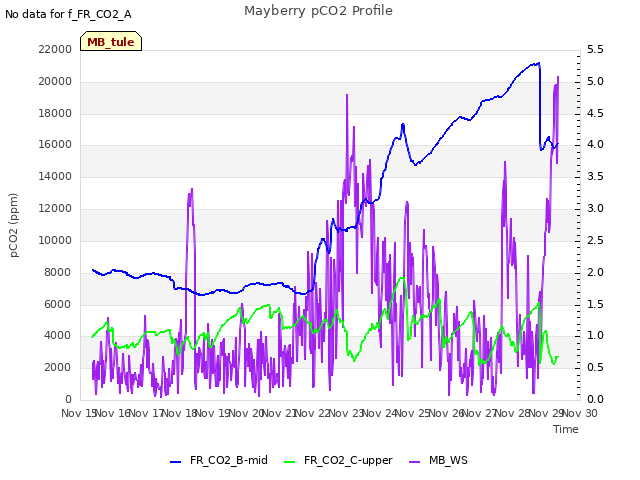 plot of Mayberry pCO2 Profile