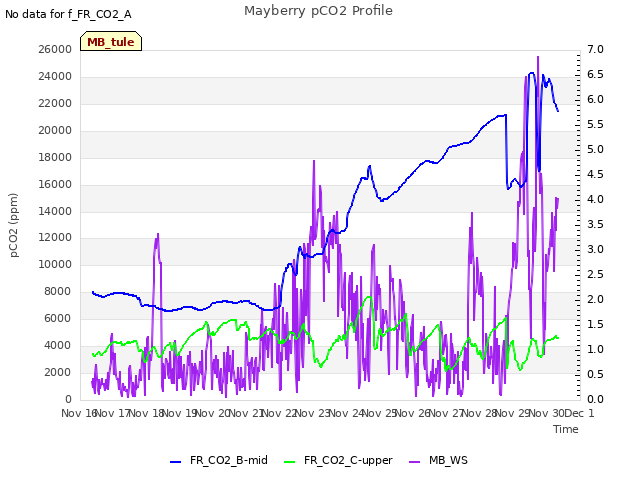 plot of Mayberry pCO2 Profile