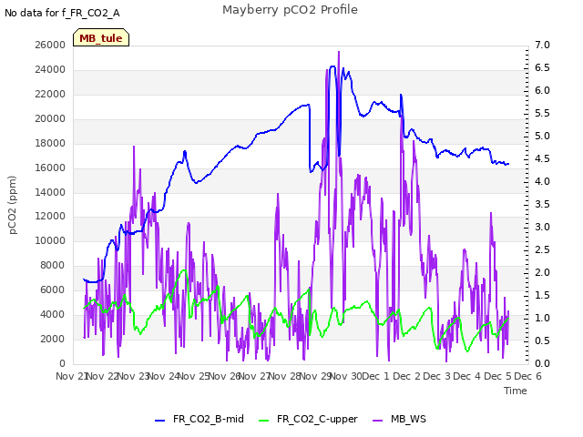 plot of Mayberry pCO2 Profile