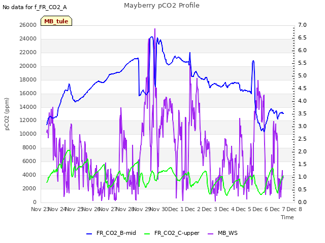 plot of Mayberry pCO2 Profile